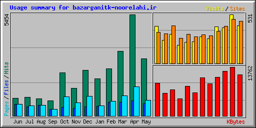 Usage summary for bazarganitk-noorelahi.ir